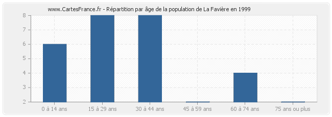 Répartition par âge de la population de La Favière en 1999